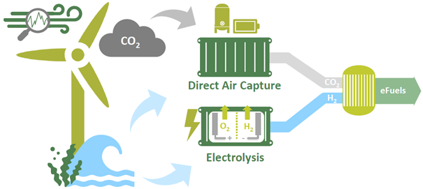 Carbon Capture Units
